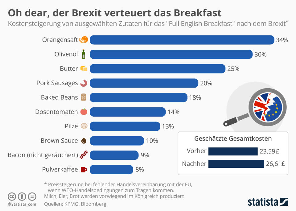 Infografik: Oh dear, der Brexit verteuert das Breakfast! | Statista