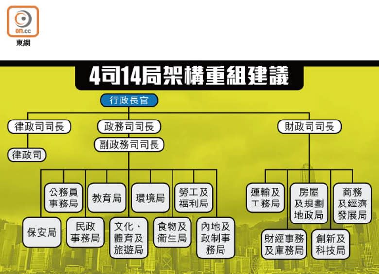 4司14局架構重組建議