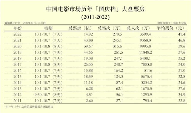 電影LOL︳內地國慶檔票房僅去年3分1 唔關疫情事「太紅」先係死因？