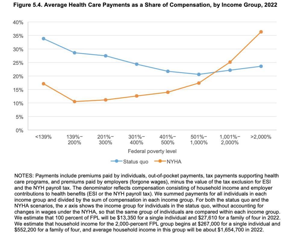 The Rand Corporation's analysis of changes in health care payments, by income group, under the proposed New York Health Act. (Photo: <a href="https://www.rand.org/pubs/research_reports/RR2424.html" target="_blank">Rand Corporation</a>)