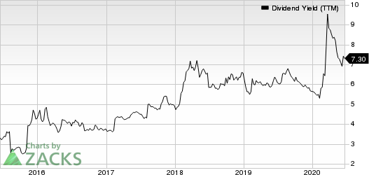 Enbridge Inc Dividend Yield (TTM)