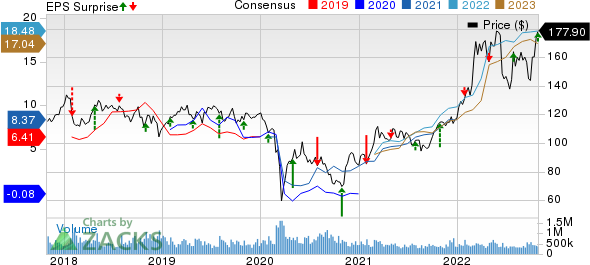 Chevron Corporation Price, Consensus and EPS Surprise