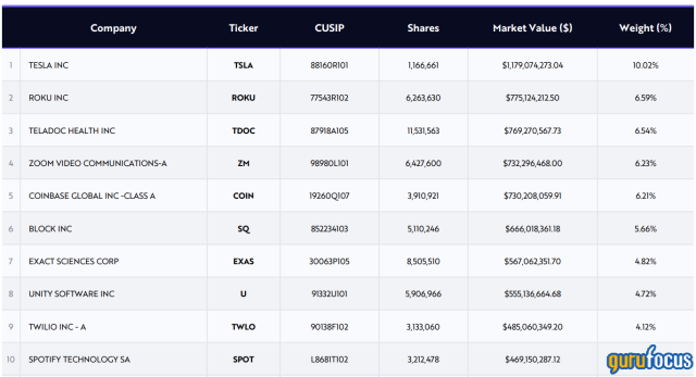 ARK Innovation Versus PowerShares QQQ