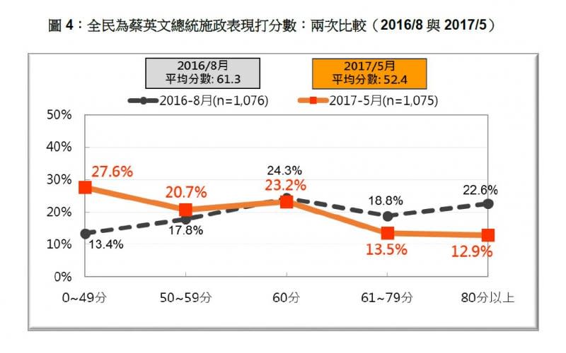 2017-05-21-台灣民意基金會5月份民調-全民為蔡英文總統施政表現打分數，2016年8月與2017年5月比較-台灣民意基金會提供