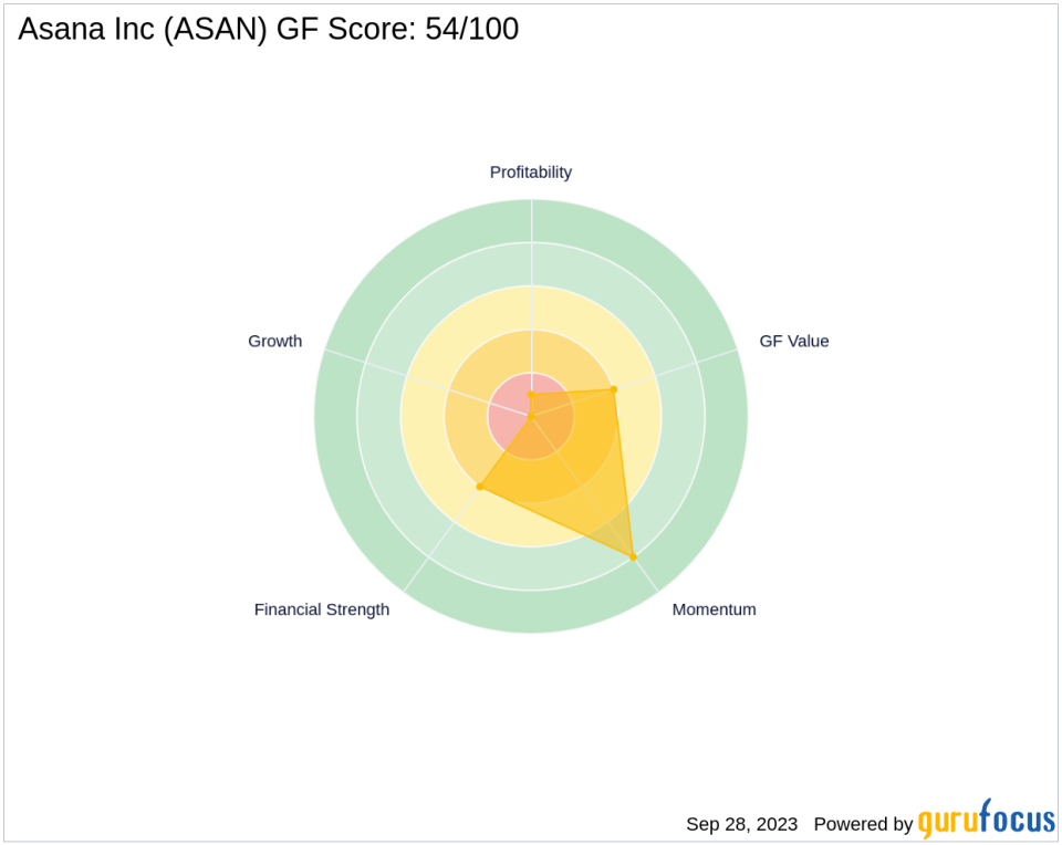 Asana Inc (ASAN): A Deep Dive into Its Performance Potential