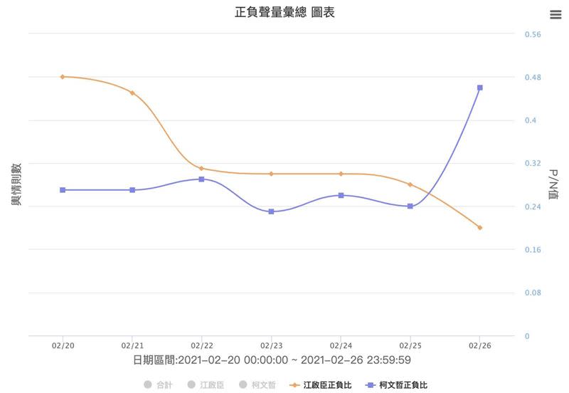 蔡峻維指出，柯的P/N值迅速竄高，江的P/N值反倒呈現下降趨勢。（圖／民眾黨提供）