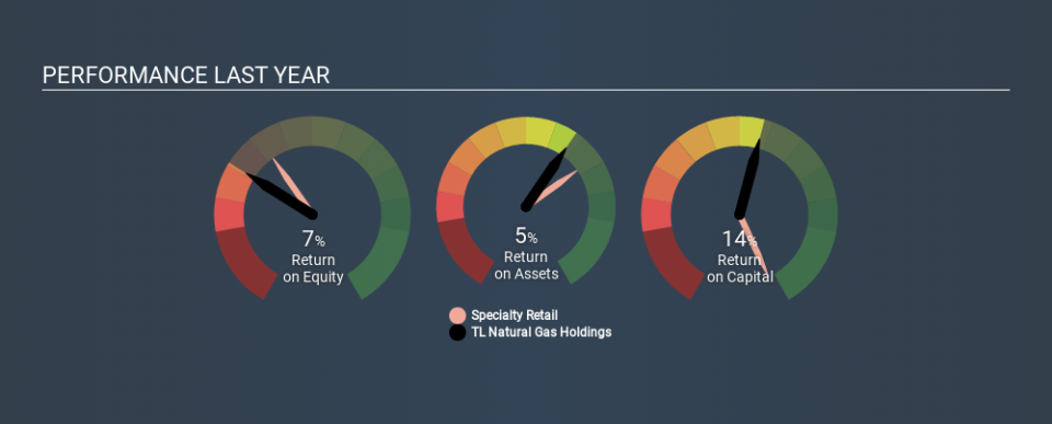 SEHK:8536 Past Revenue and Net Income, February 28th 2020