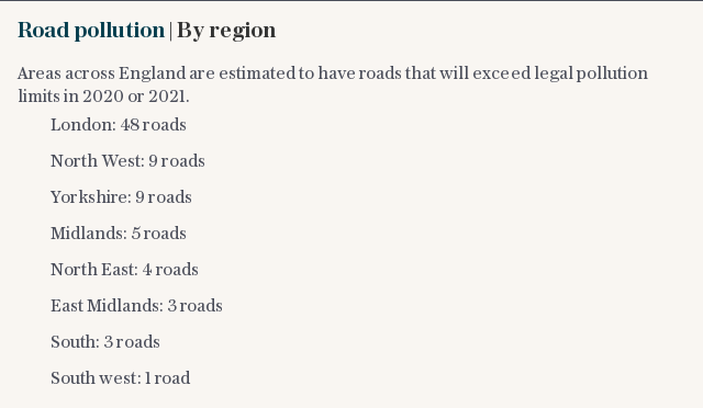 Road pollution | By region