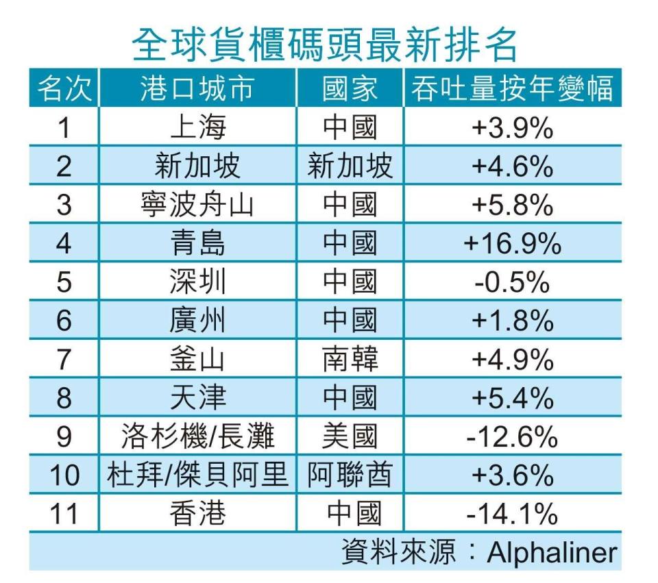 貨櫃碼頭