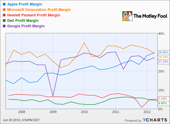 AAPL Profit Margin Chart