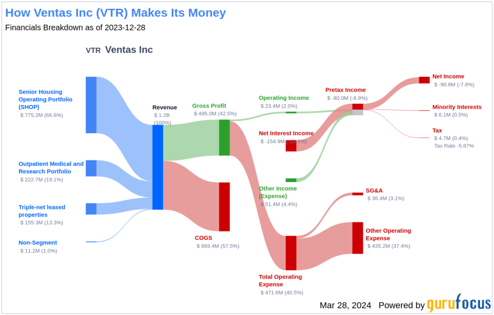 Ventas Inc's Dividend Analysis