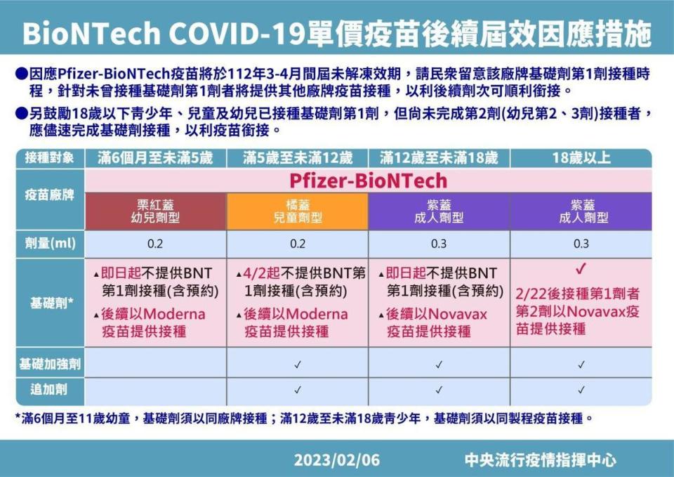 針對欲接種第1劑基礎劑的民眾，指揮中心近日做出更動。（指揮中心提供）