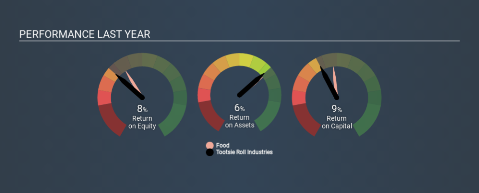 NYSE:TR Past Revenue and Net Income, January 17th 2020