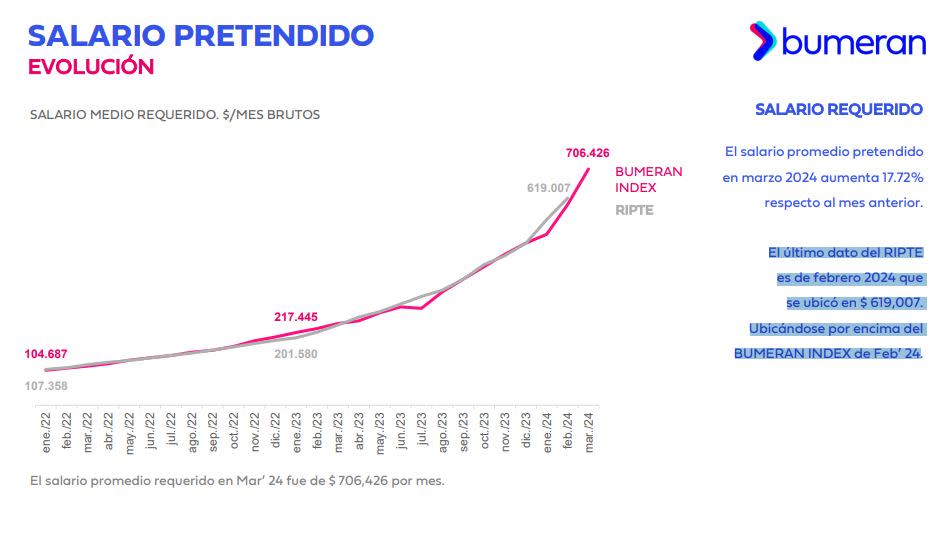 Informe Bumeran