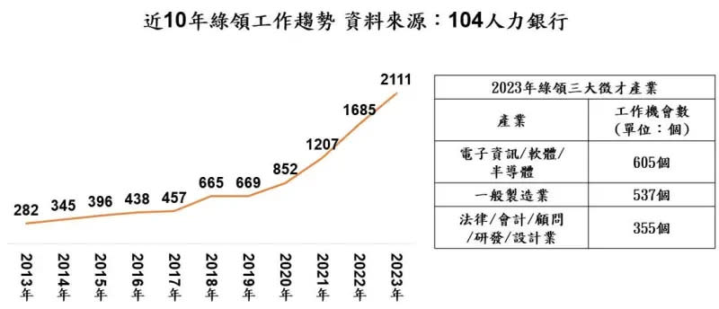 ▲104人力銀行數據顯示，2023年1到5月綠領月均工作數2000個。（圖／104人力銀行提供）