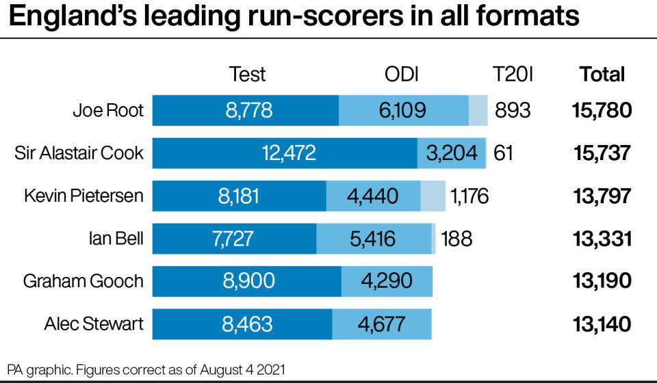 England's leading run-scorers in all formats