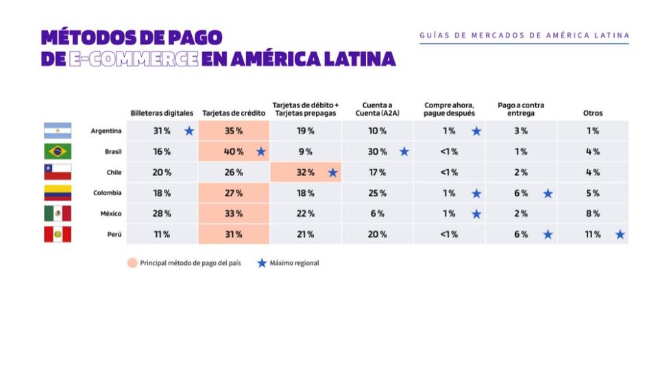 Argentina lidera el ranking regional de pago con billeteras digitales con un 31% de las transacciones, aventajando fuertemente al resto de los países latinoamericanos y casi duplicando, por ejemplo, a Brasil