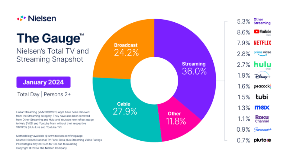 Courtesy of Nielsen