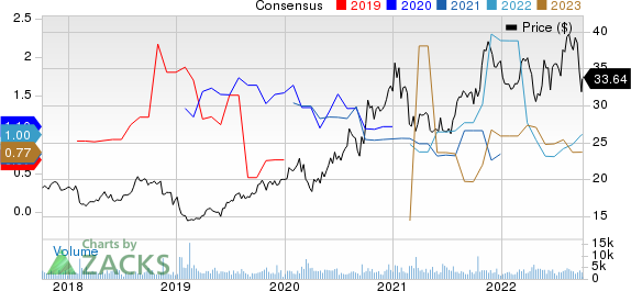 Clearway Energy, Inc. Price and Consensus