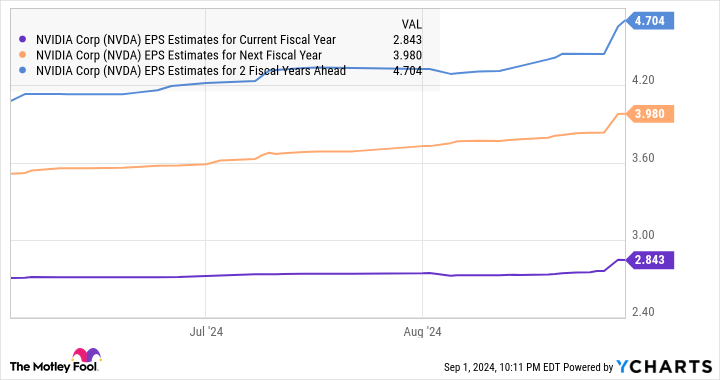 NVDA EPS Estimates for Current Fiscal Year Chart