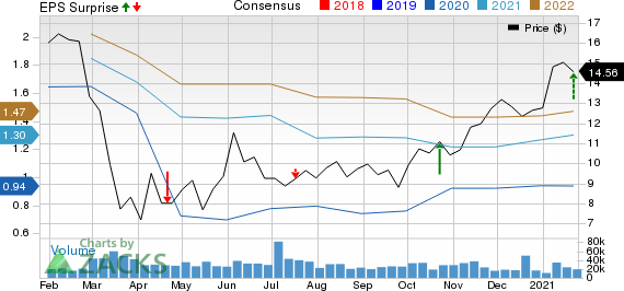 First Horizon Corporation Price, Consensus and EPS Surprise