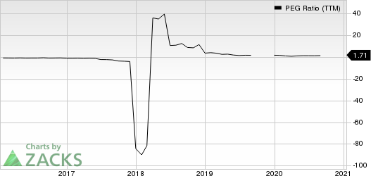 Crocs, Inc. PEG Ratio (TTM)