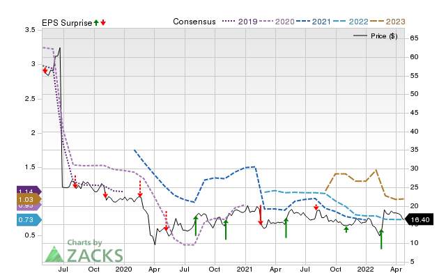 Price, Consensus and EPS Surprise Chart for KAR