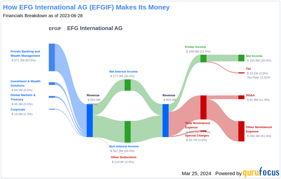 EFG International AG's Dividend Analysis