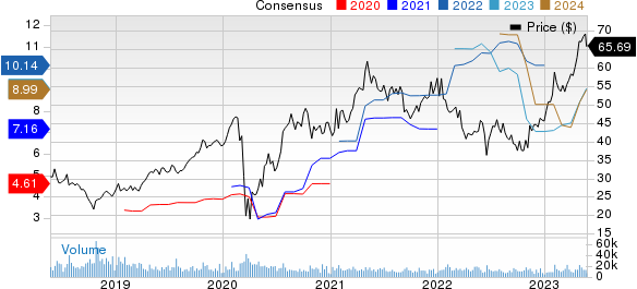 PulteGroup, Inc. Price and Consensus