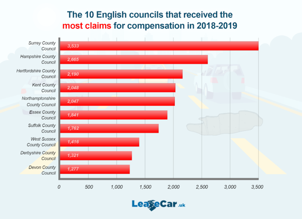 Surrey County Council also received the most complaints (Picture: LeaseCar.uk)