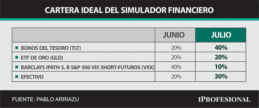 La cartera ideal de julio realizada por el simulador bursátil pondera los bonos del Tesoro de Estados Unidos y efectivo.