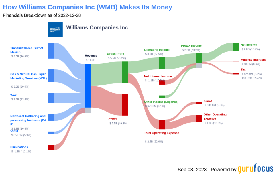 Unveiling the Dividend Performance of Williams Companies Inc (WMB)