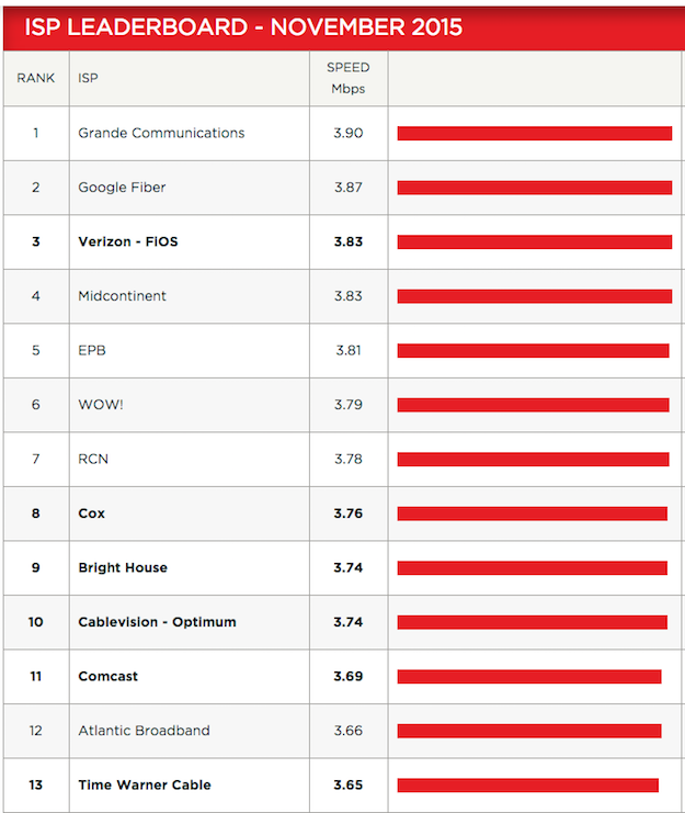 netflix isps fastest