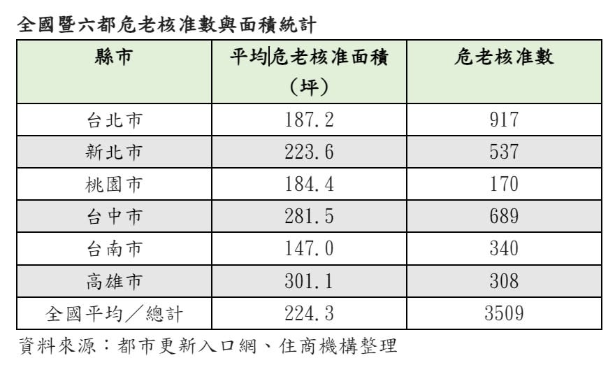 全國暨六都危老核准數與面積統計。圖／住商機構提供