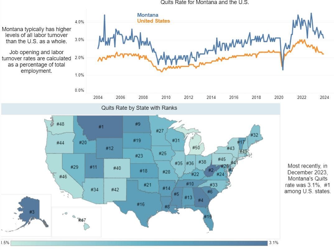 While Montana ranks 17th in the nation for the per capita number of jobs available, it is first in the nation in its "quit rate," the number of workers who voluntarily leave their jobs.