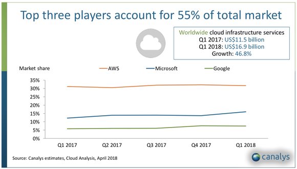 Chart showing market share of cloud infrastructure platforms