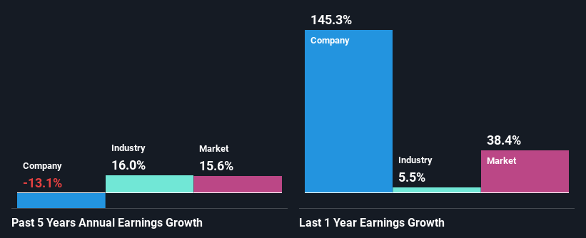 past-earnings-growth