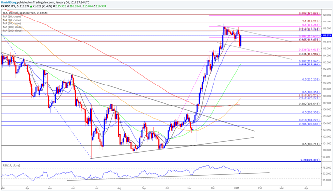 USD/JPY Daily Chart