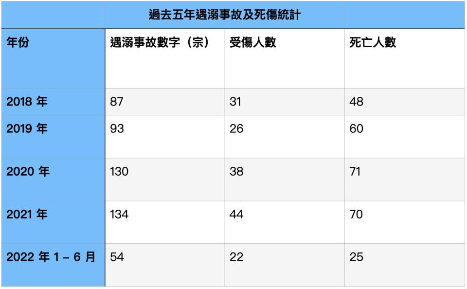 資料來源：消防處