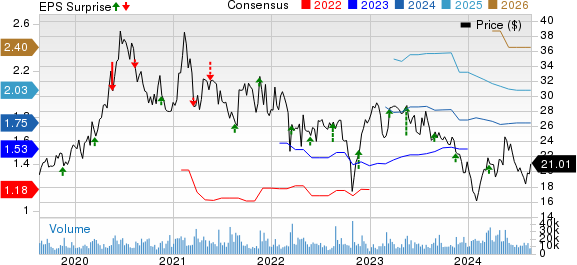 ZTO Express (Cayman) Inc. Price, Consensus and EPS Surprise