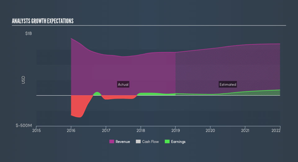 OB:ODL Past and Future Earnings, February 23rd 2019