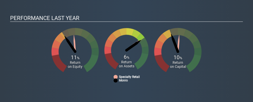 NasdaqGS:MNRO Past Revenue and Net Income, March 2nd 2020