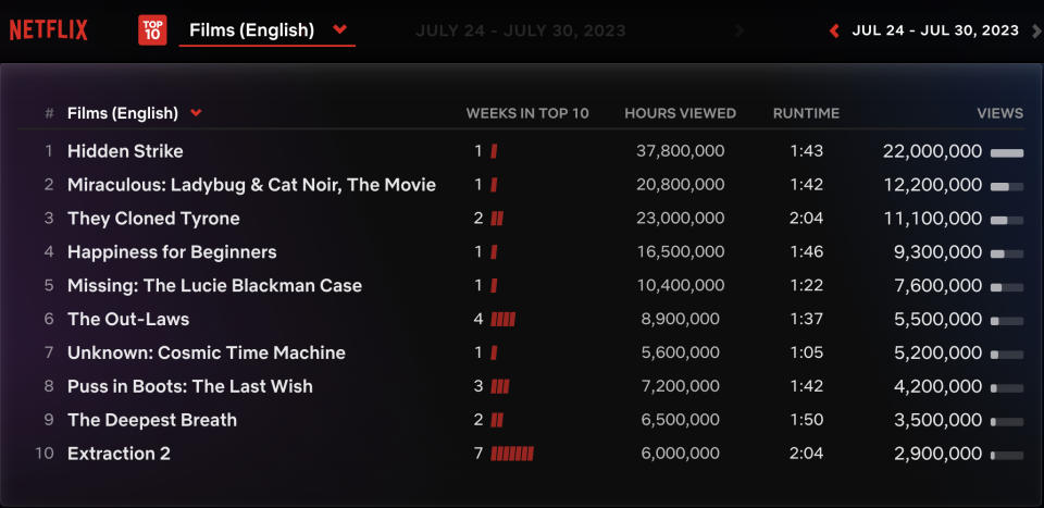 Netflix Global Top 10 English Films July 24 - July 30