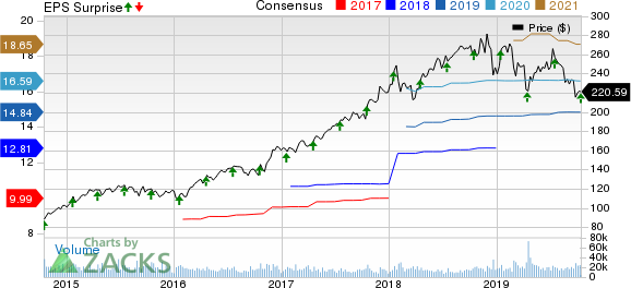 UnitedHealth Group Incorporated Price, Consensus and EPS Surprise