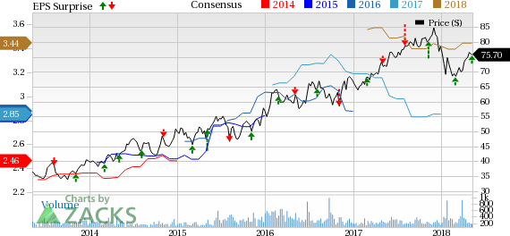 Solid performance from segments aided Chesapeake Utilities (CPK) to deliver strong performance in Q1.