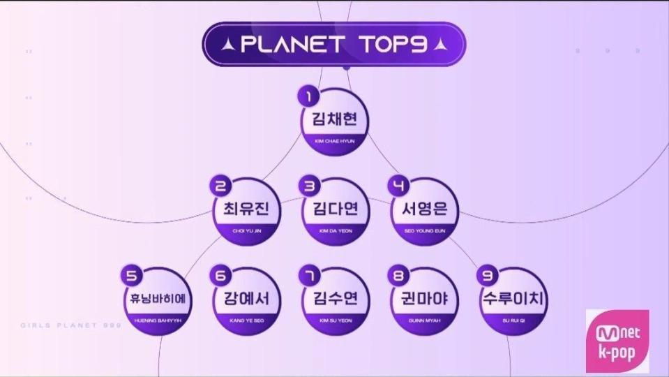《Girls Planet 999》昨晚公布最新票數排名，前九名依序為金采炫、崔有真、金多娟、徐永恩、休寧巴伊葉、 姜睿緒、金秀妍、吉恩瑪雅、蘇芮琪，僅蘇芮琪是海外練習生，其餘全為韓國組練習生。（翻攝自Mnet）