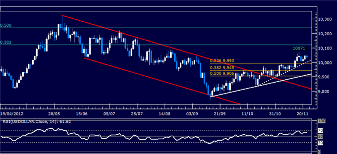 Forex_Analysis_Dollar_Resumes_Advance_SP_500_Stalls_at_Resistance_body_Picture_4.png, Forex Analysis: Dollar Resumes Advance, S&P 500 Stalls at Resistance