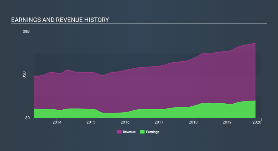 NasdaqGS:INTU Income Statement, February 17th 2020