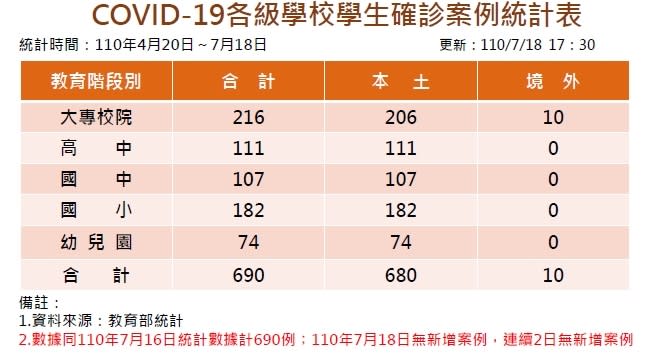 全臺確診新冠肺炎學生人數690人