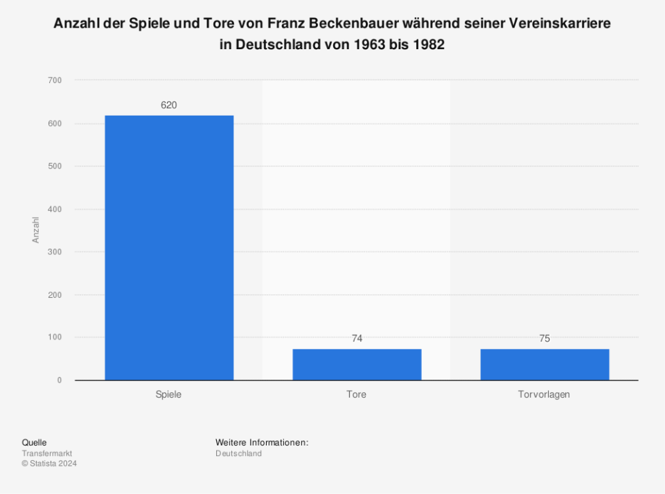 Anzahl der Spiele und Tore von Franz Beckenbauer während seiner Vereinskarriere in Deutschland von 1963 bis 1982. (Quelle: transfermarkt.de)